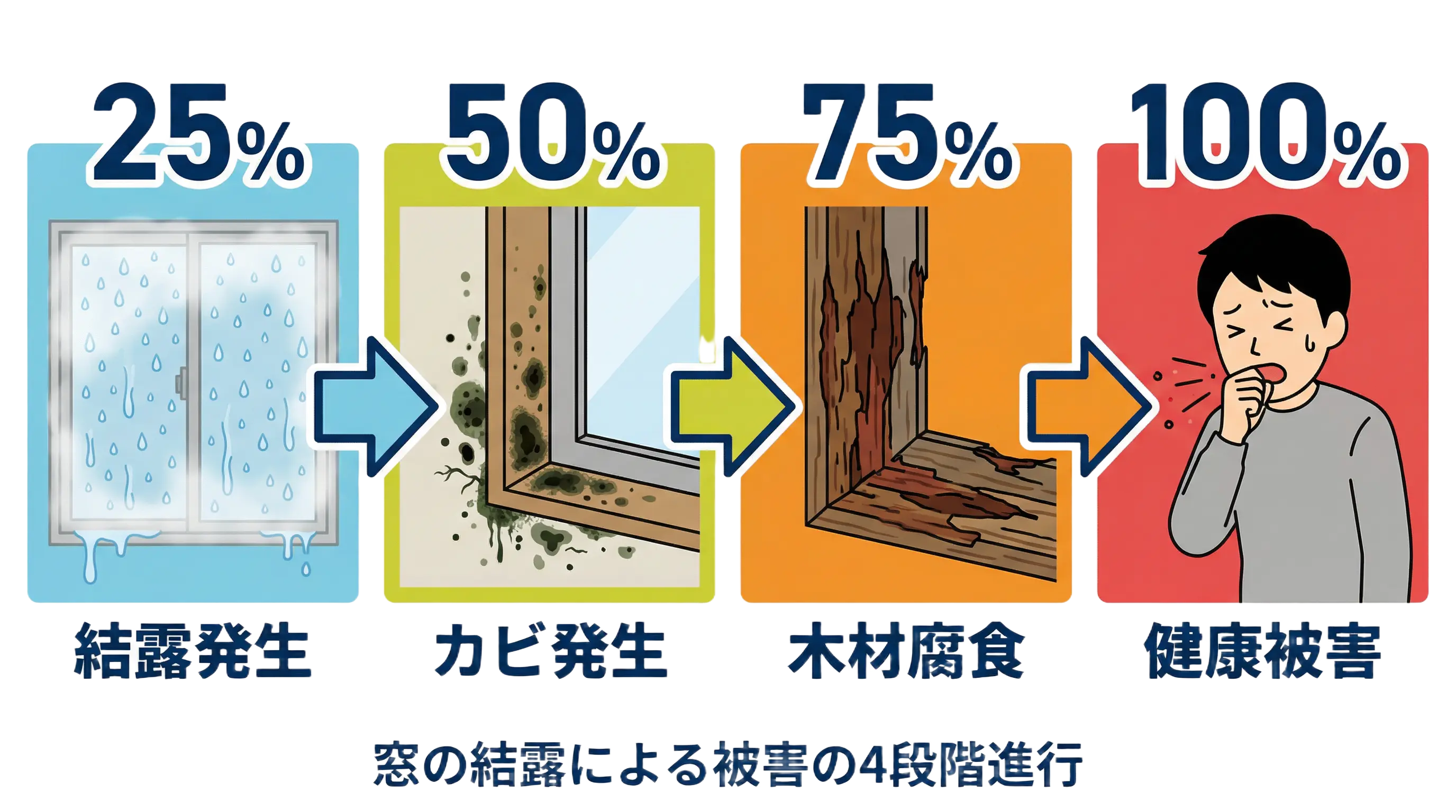 結露被害の進行イメージ
