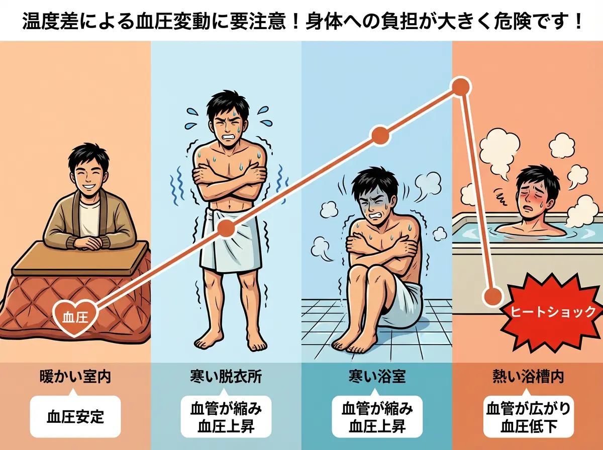 ヒートショックが起きる仕組み