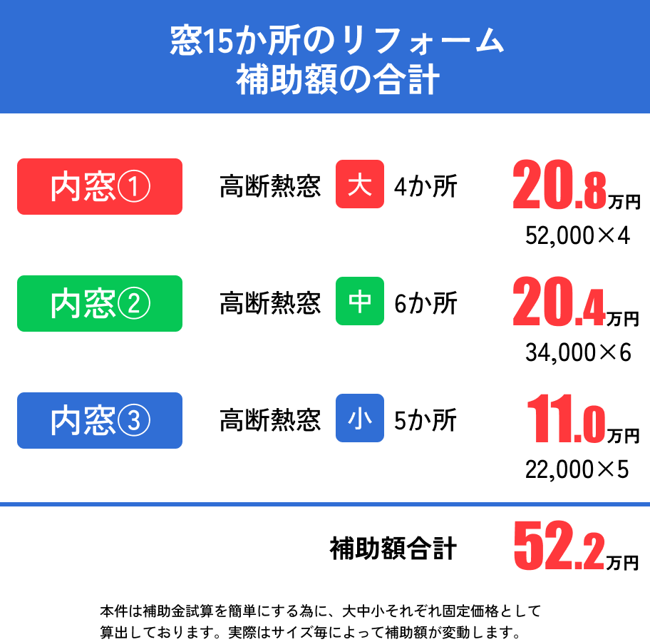 窓15か所を内窓リフォームした場合の補助額合計例