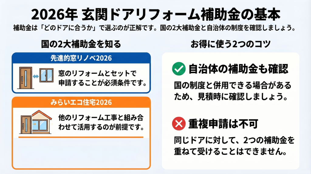 2026年 玄関ドアリフォーム補助金の基本