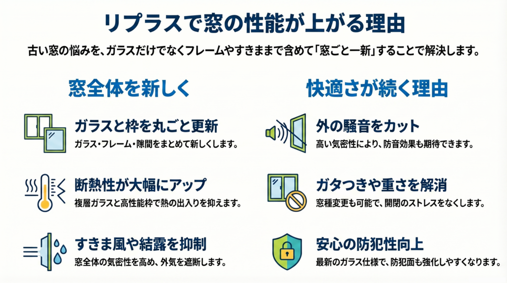 リプラスで窓の性能が上がる理由