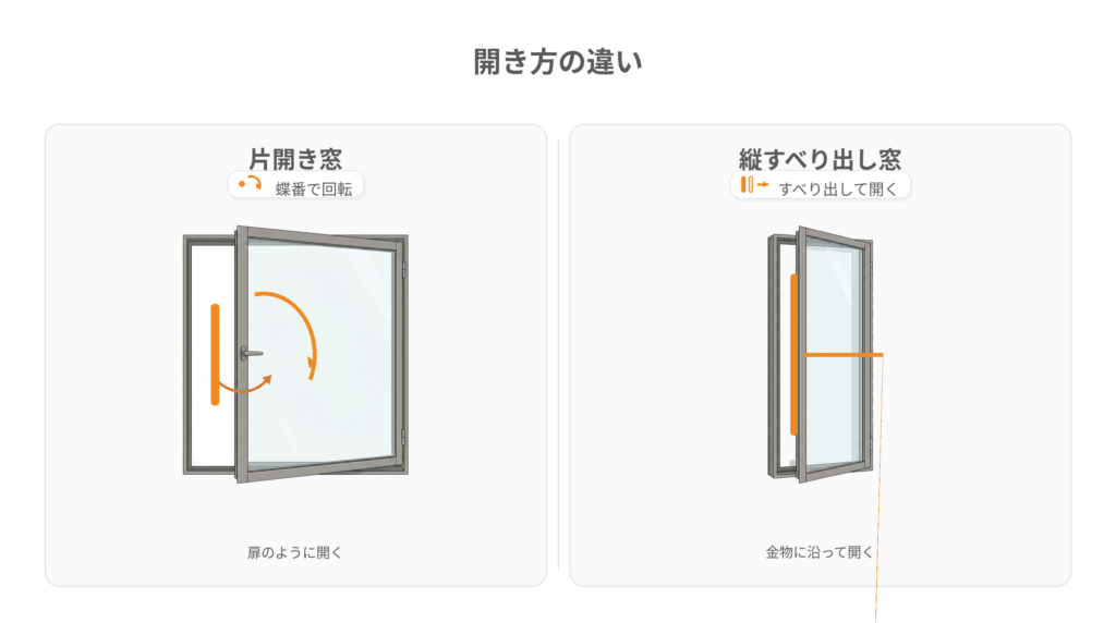 片開き窓と縦すべり出し窓